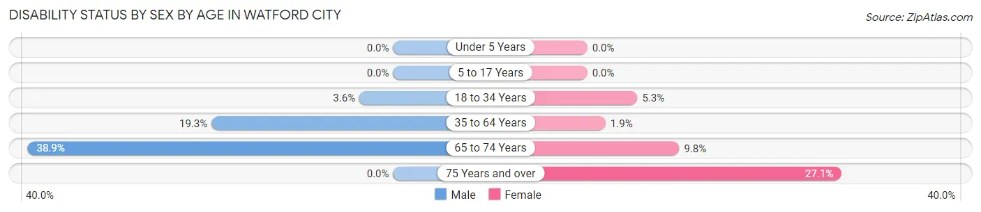 Disability Status by Sex by Age in Watford City