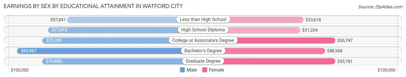 Earnings by Sex by Educational Attainment in Watford City