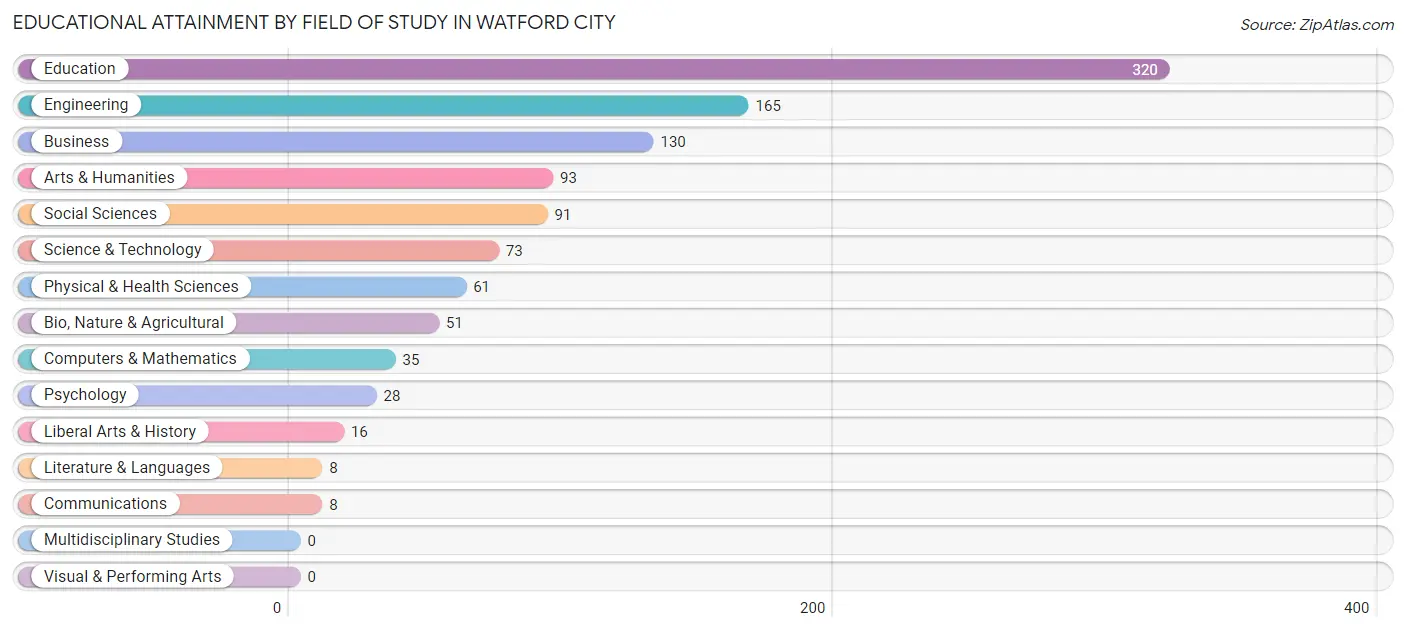 Educational Attainment by Field of Study in Watford City