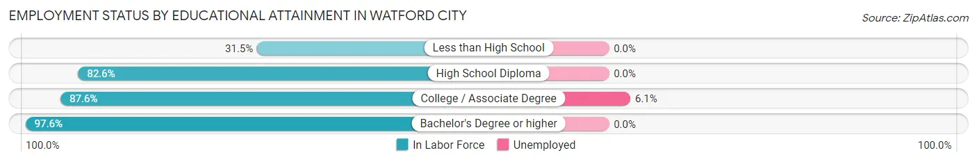 Employment Status by Educational Attainment in Watford City