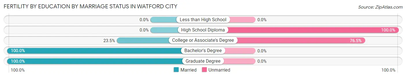 Female Fertility by Education by Marriage Status in Watford City