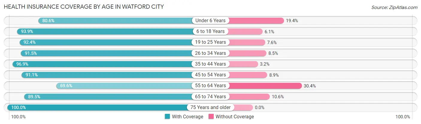 Health Insurance Coverage by Age in Watford City