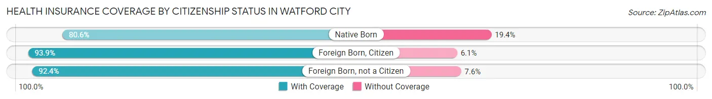 Health Insurance Coverage by Citizenship Status in Watford City