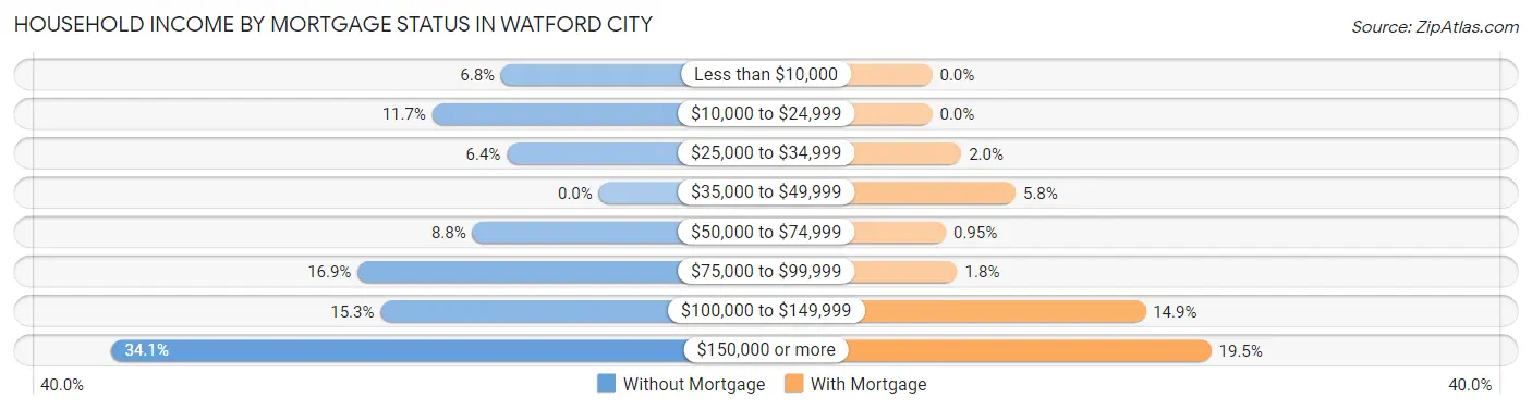 Household Income by Mortgage Status in Watford City