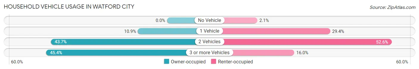 Household Vehicle Usage in Watford City
