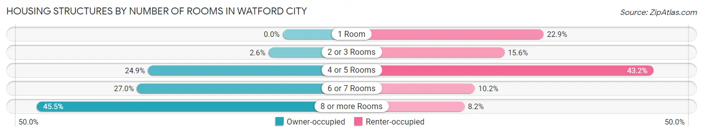 Housing Structures by Number of Rooms in Watford City