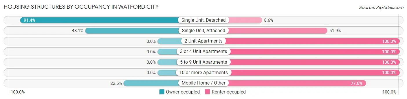 Housing Structures by Occupancy in Watford City