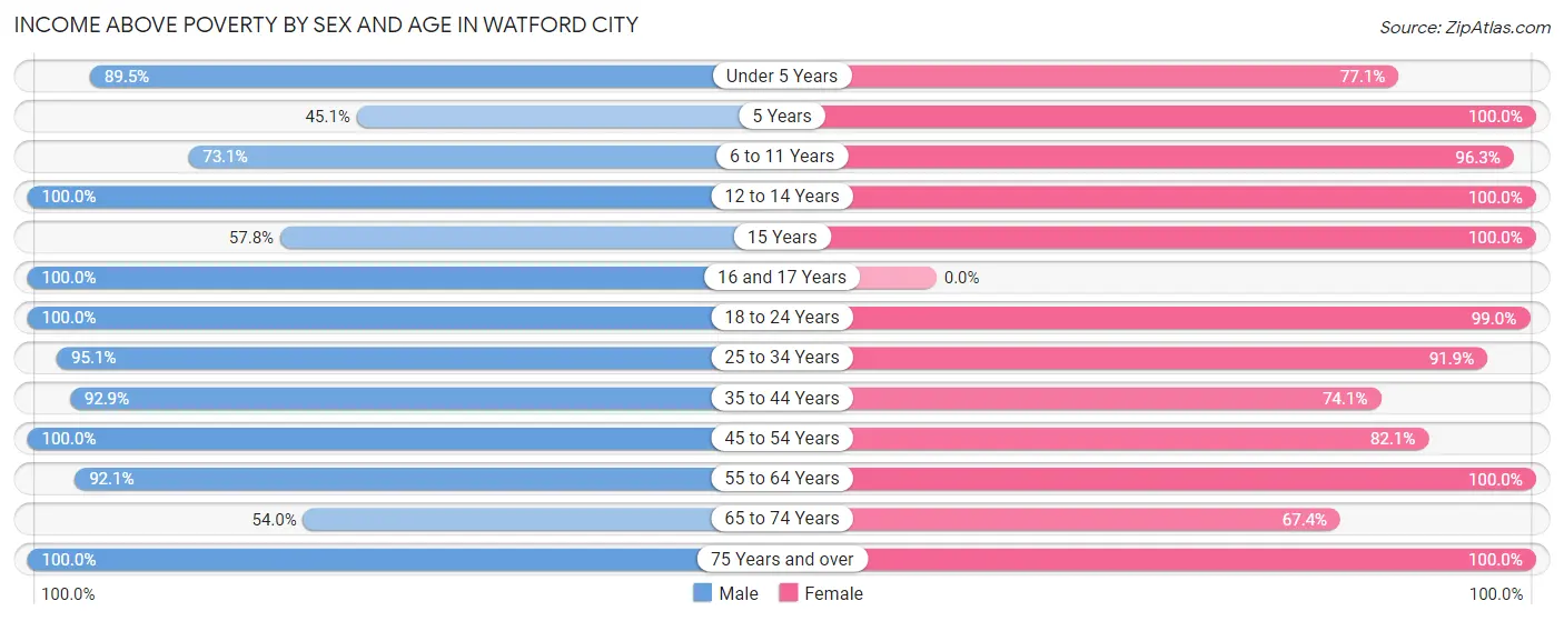 Income Above Poverty by Sex and Age in Watford City