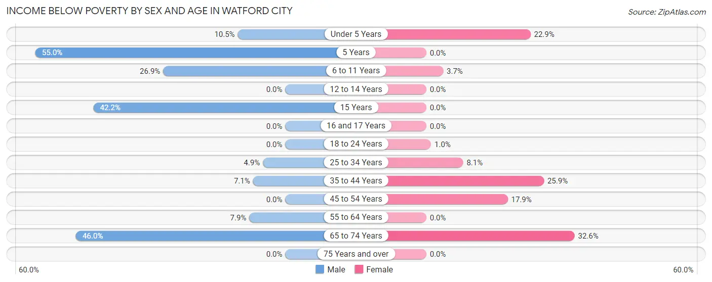 Income Below Poverty by Sex and Age in Watford City