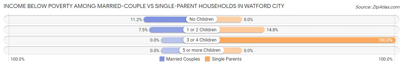Income Below Poverty Among Married-Couple vs Single-Parent Households in Watford City