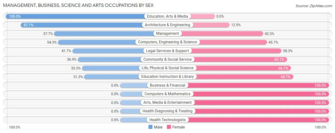 Management, Business, Science and Arts Occupations by Sex in Watford City