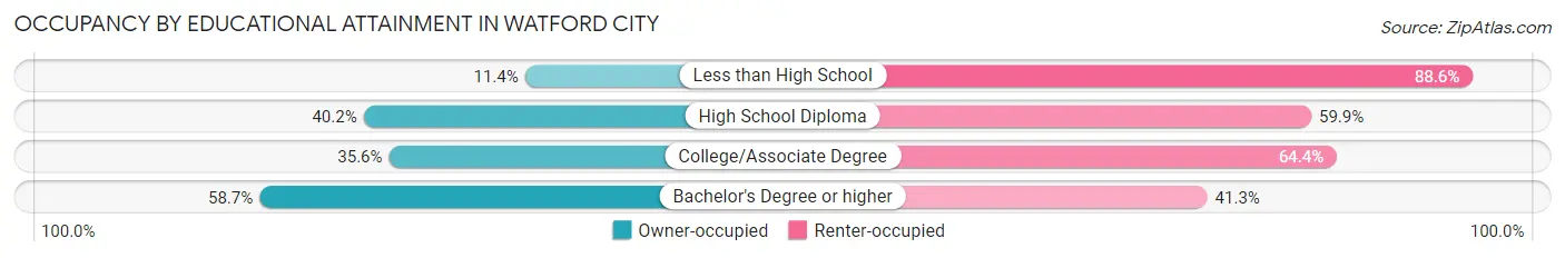 Occupancy by Educational Attainment in Watford City