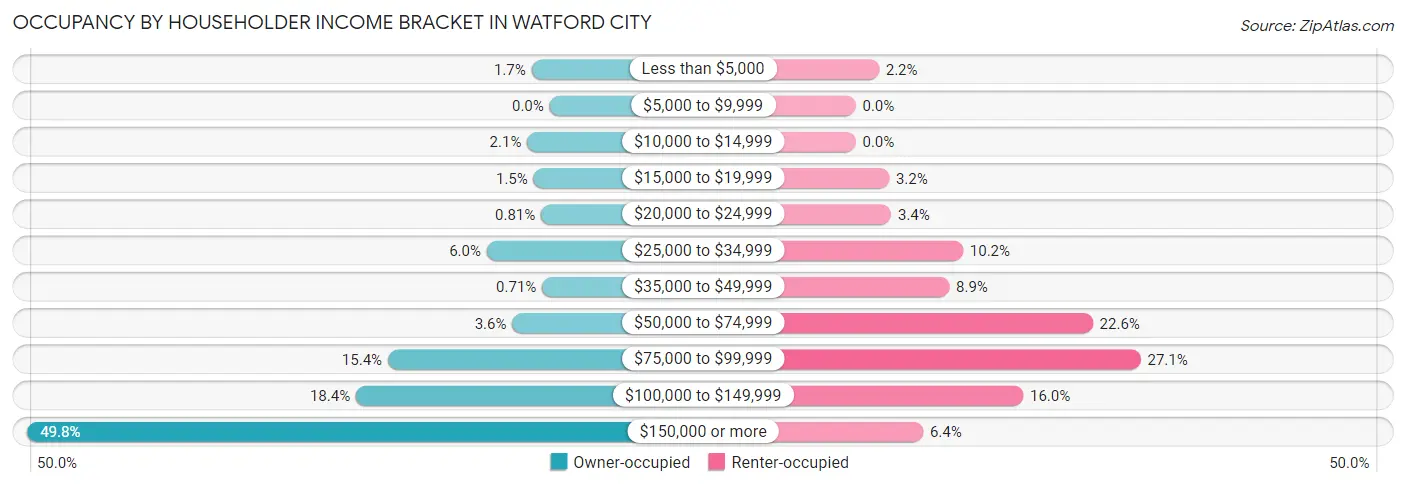 Occupancy by Householder Income Bracket in Watford City