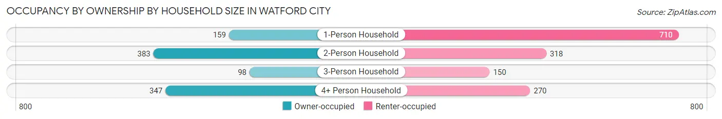 Occupancy by Ownership by Household Size in Watford City