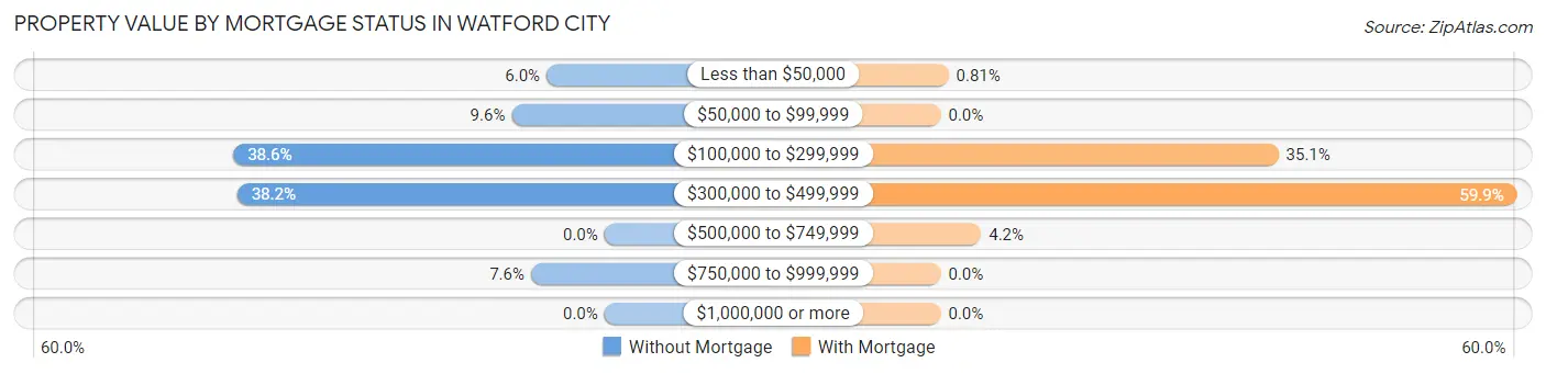 Property Value by Mortgage Status in Watford City