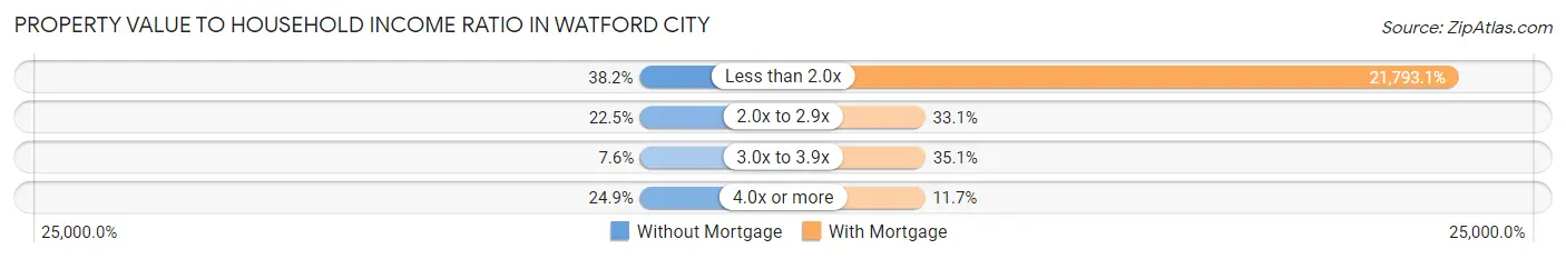 Property Value to Household Income Ratio in Watford City