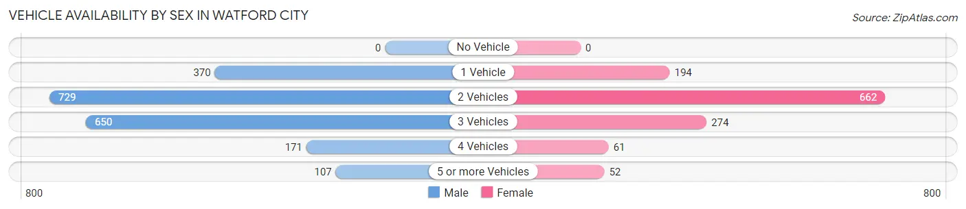 Vehicle Availability by Sex in Watford City