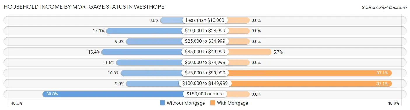 Household Income by Mortgage Status in Westhope