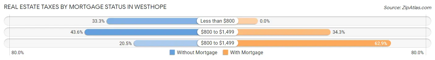 Real Estate Taxes by Mortgage Status in Westhope