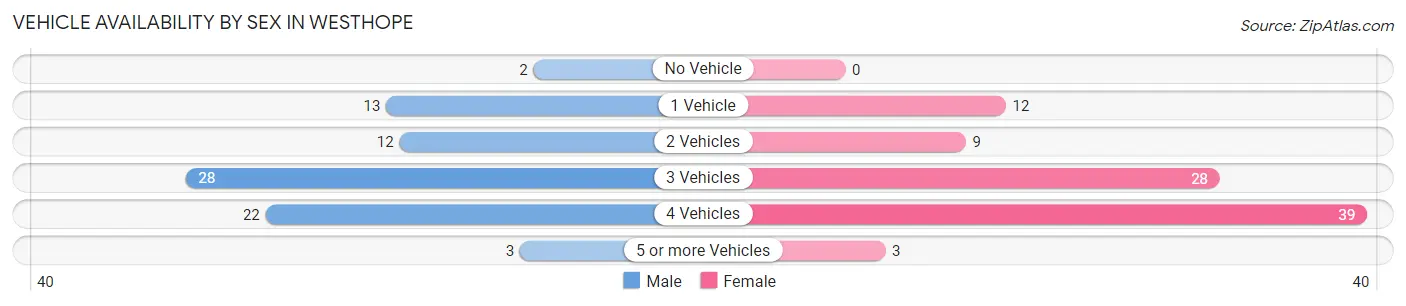 Vehicle Availability by Sex in Westhope