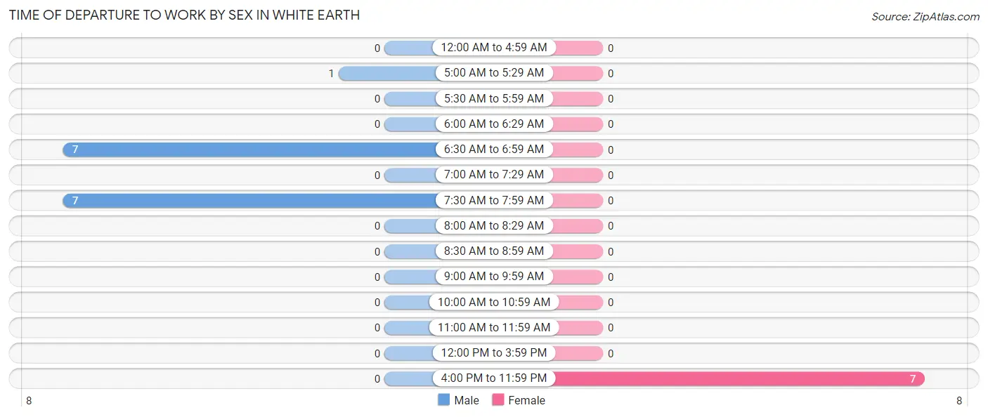 Time of Departure to Work by Sex in White Earth