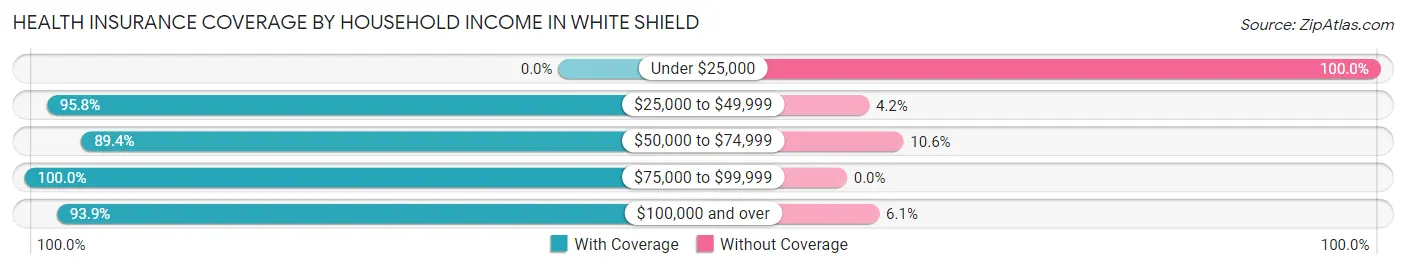 Health Insurance Coverage by Household Income in White Shield