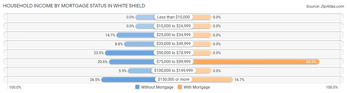 Household Income by Mortgage Status in White Shield