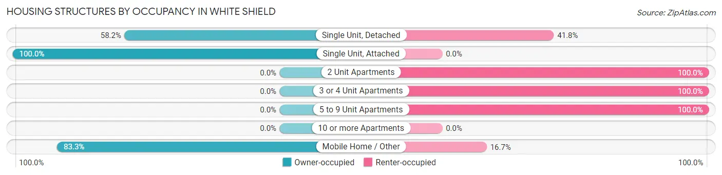 Housing Structures by Occupancy in White Shield