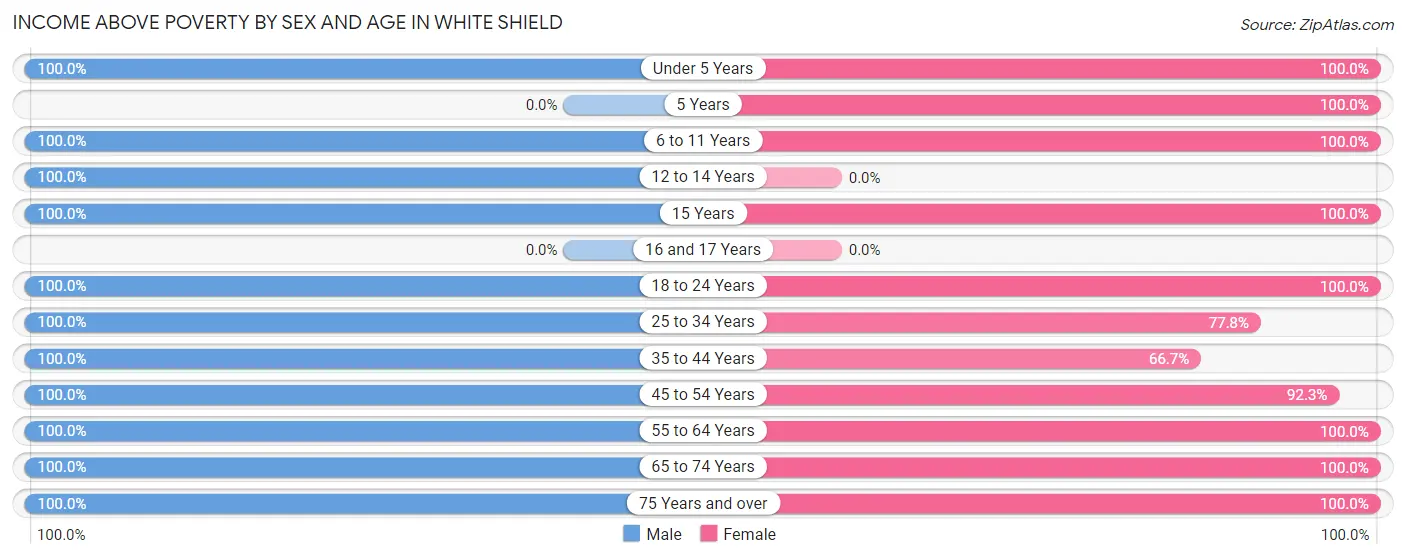 Income Above Poverty by Sex and Age in White Shield
