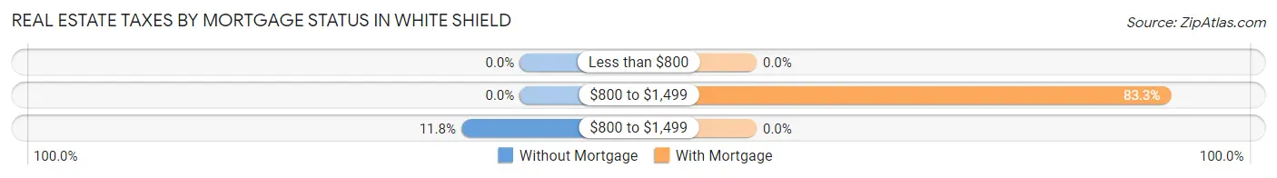Real Estate Taxes by Mortgage Status in White Shield
