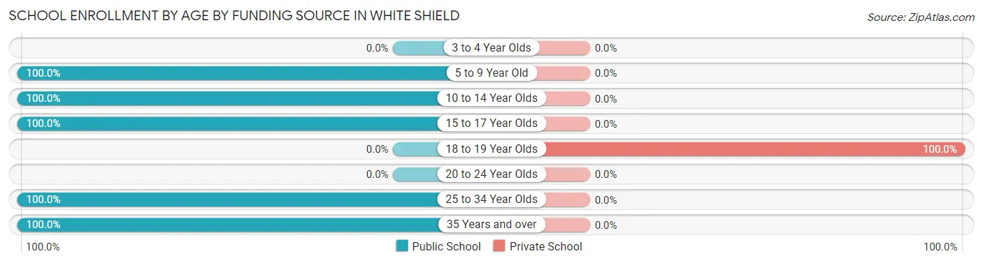 School Enrollment by Age by Funding Source in White Shield