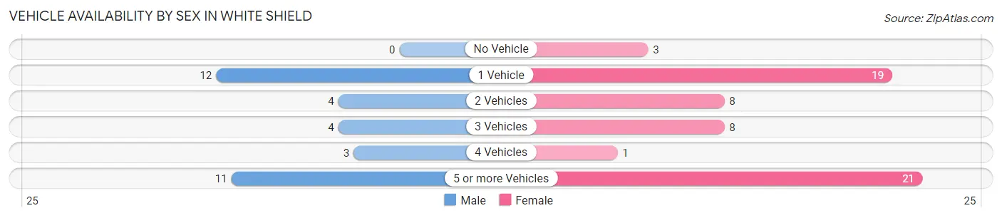 Vehicle Availability by Sex in White Shield