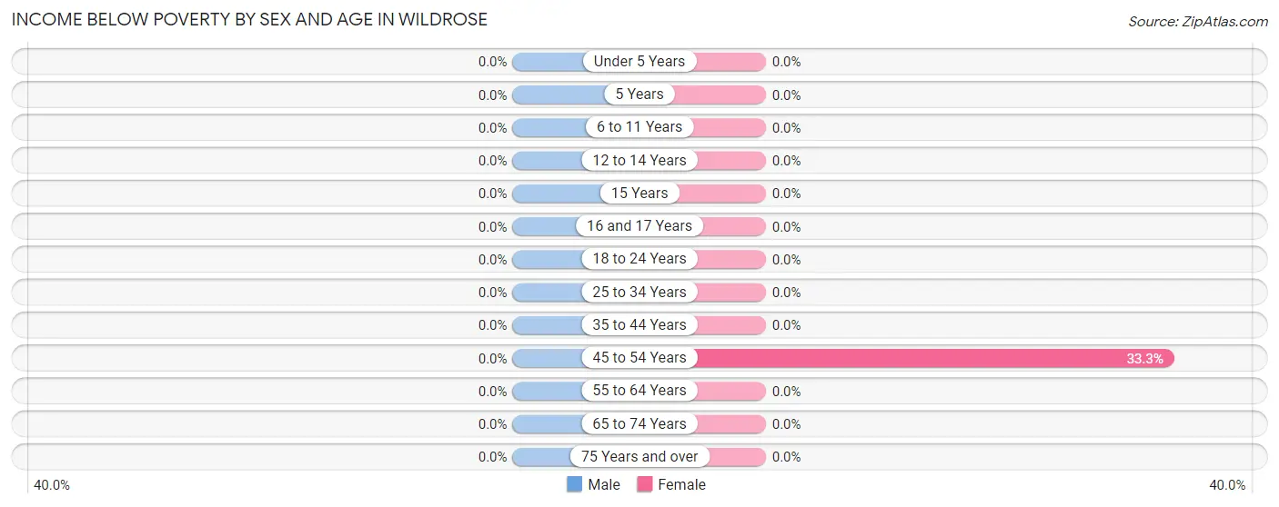 Income Below Poverty by Sex and Age in Wildrose