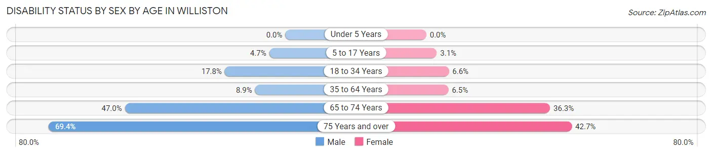Disability Status by Sex by Age in Williston