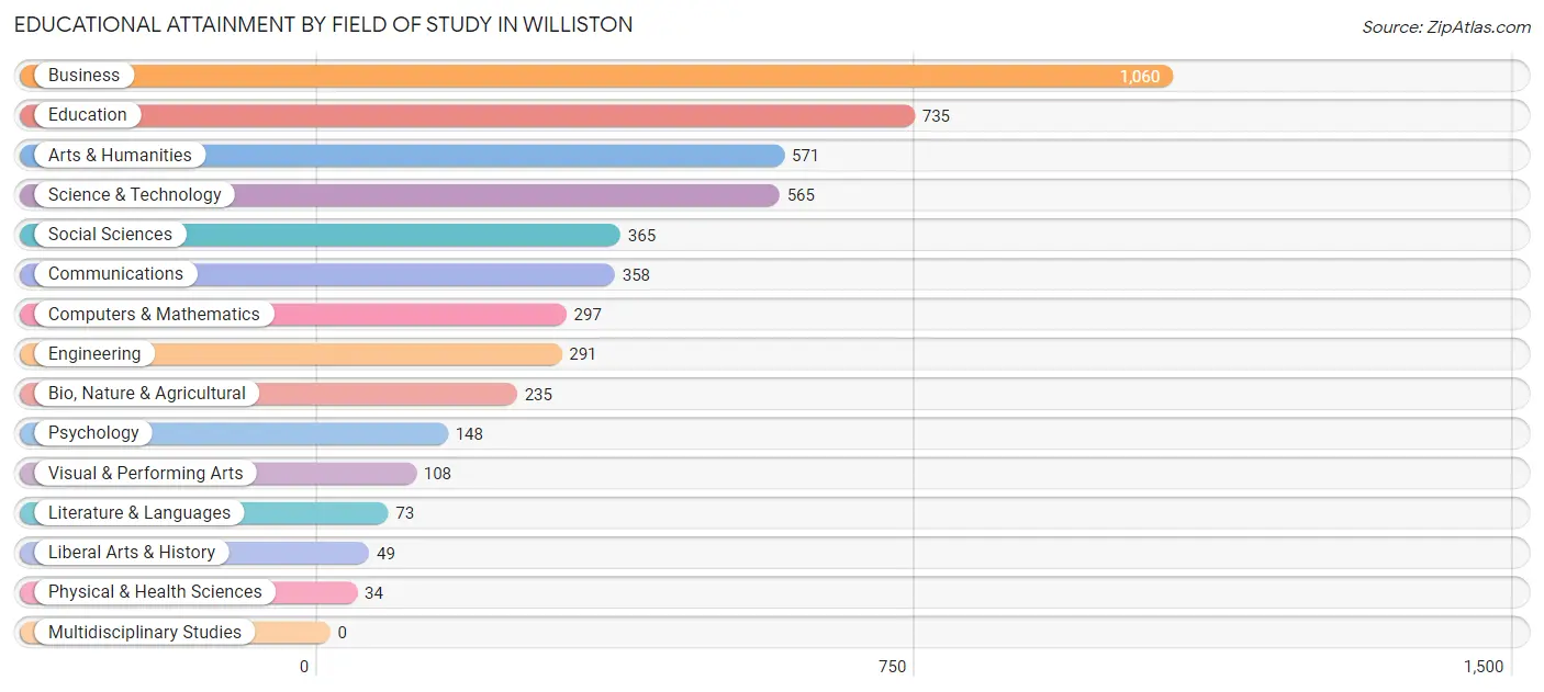 Educational Attainment by Field of Study in Williston