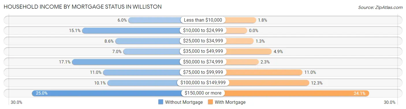 Household Income by Mortgage Status in Williston