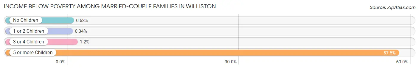 Income Below Poverty Among Married-Couple Families in Williston