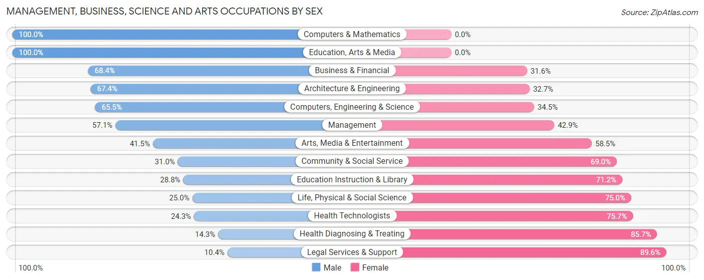 Management, Business, Science and Arts Occupations by Sex in Williston