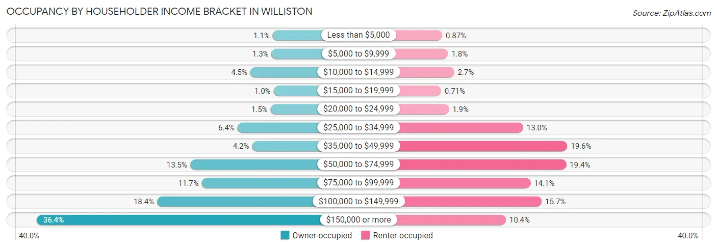 Occupancy by Householder Income Bracket in Williston