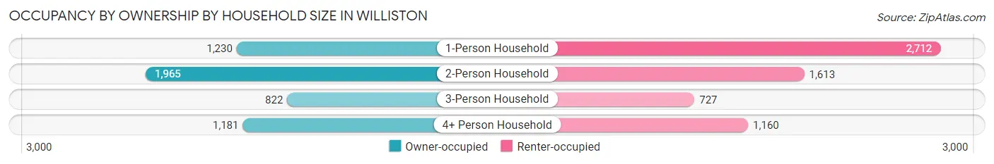 Occupancy by Ownership by Household Size in Williston