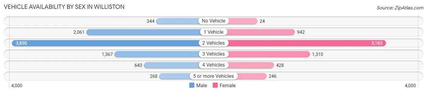 Vehicle Availability by Sex in Williston