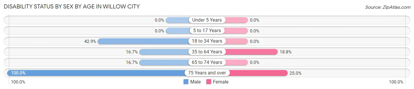 Disability Status by Sex by Age in Willow City