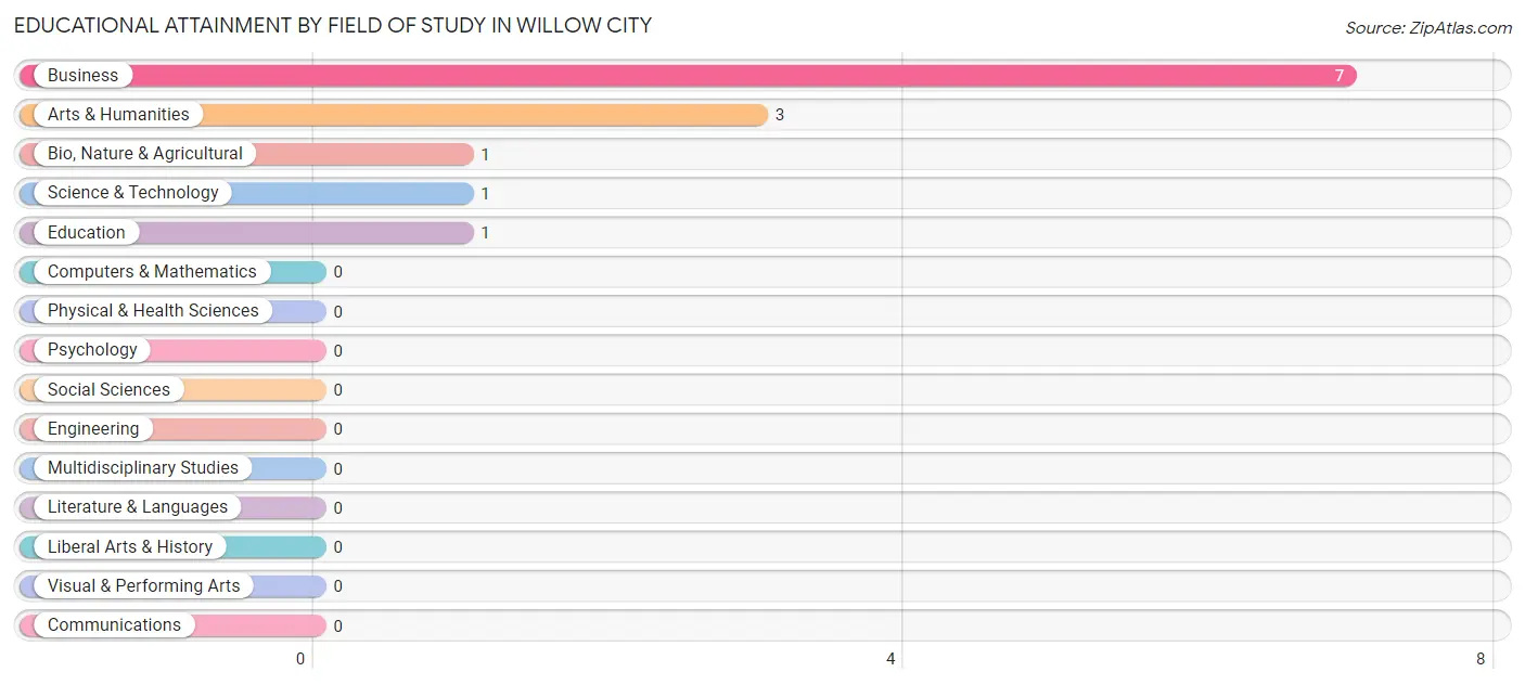 Educational Attainment by Field of Study in Willow City