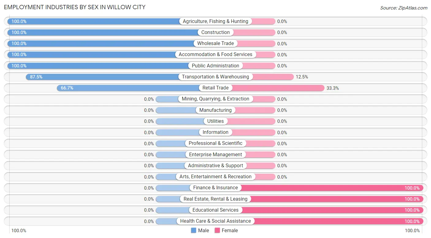 Employment Industries by Sex in Willow City