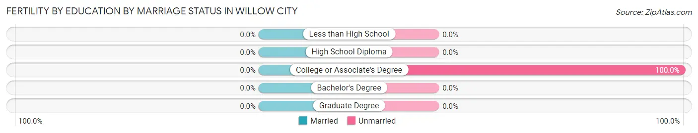 Female Fertility by Education by Marriage Status in Willow City