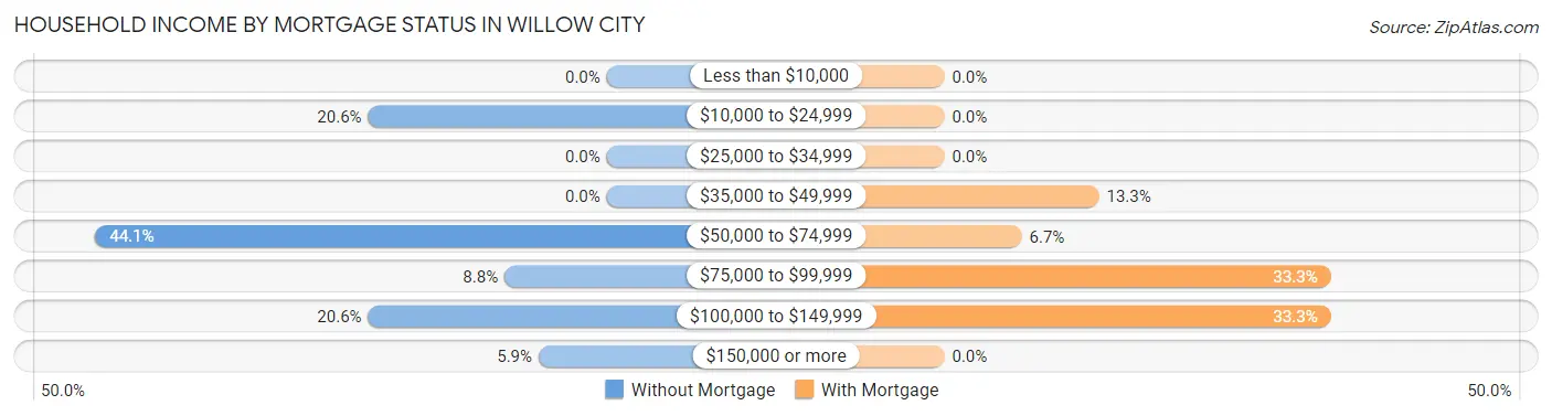 Household Income by Mortgage Status in Willow City