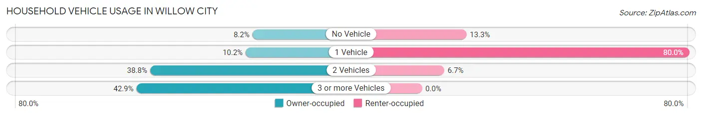 Household Vehicle Usage in Willow City