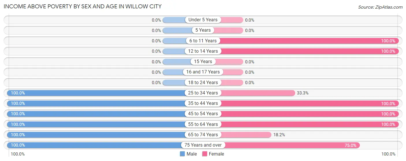 Income Above Poverty by Sex and Age in Willow City
