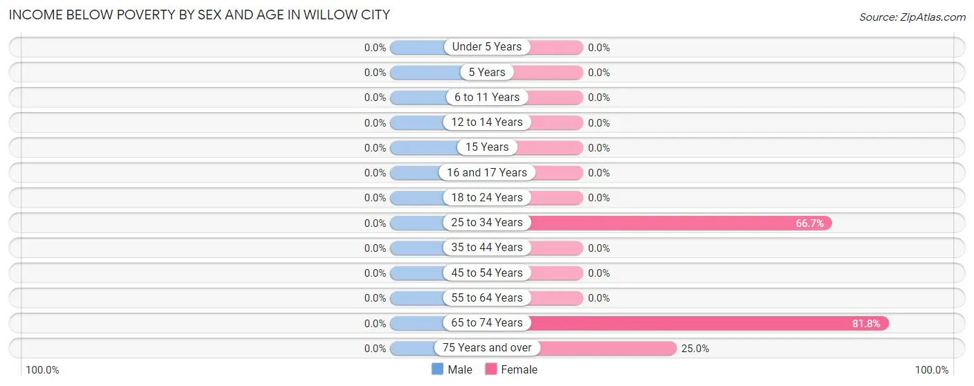 Income Below Poverty by Sex and Age in Willow City
