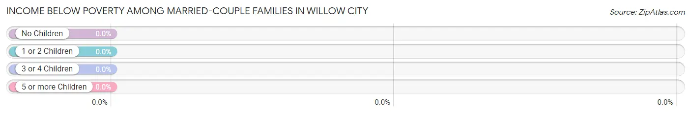 Income Below Poverty Among Married-Couple Families in Willow City